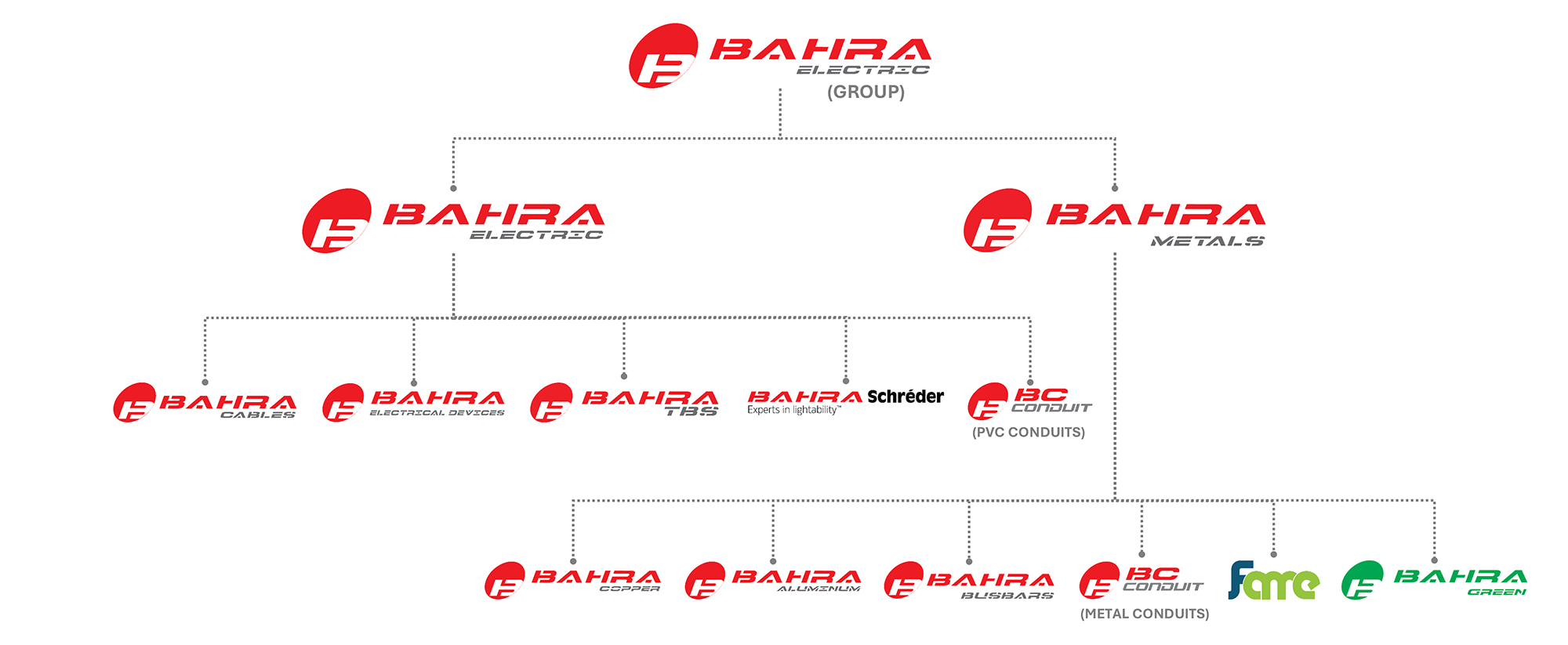 Bahra Electric Group Organization Structure